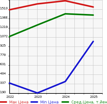 Аукционная статистика: График изменения цены DAIHATSU Дайхатсу  TANTO FUN CROSS   в зависимости от года выпуска