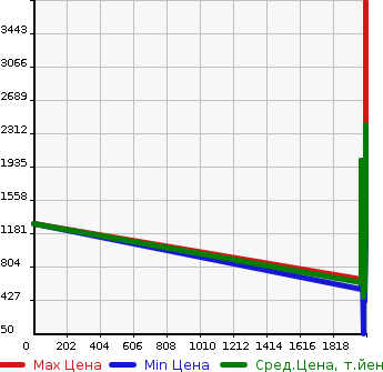 Аукционная статистика: График изменения цены MAZDA Мазда  TITAN DUMP Титан самосвал  в зависимости от года выпуска
