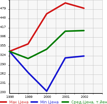 Аукционная статистика: График изменения цены TOYOTA Тойота  TOURING HIACE Туринг Хайс  в зависимости от года выпуска