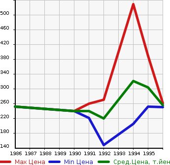 Аукционная статистика: График изменения цены TOYOTA Тойота  TOWN ACE WAGON Таун Айс Вагон  в зависимости от года выпуска