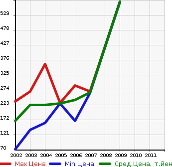 Аукционная статистика: График изменения цены CHEVROLET Шевроле  TRAIL BLAZER Трейл Блейзер  в зависимости от года выпуска