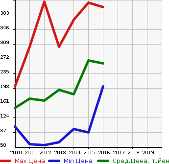 Аукционная статистика: График изменения цены SUBARU Субару  TREZIA Трэзия  в зависимости от года выпуска