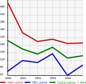 Аукционная статистика: График изменения цены MAZDA Мазда  TRIBUTE Трибьют  в зависимости от года выпуска