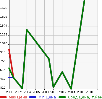 Аукционная статистика: График изменения цены ISUZU Исузу  TRUCK Трак  в зависимости от года выпуска