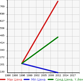 Аукционная статистика: График изменения цены NISSAN Ниссан  TRUCK Трак  в зависимости от года выпуска