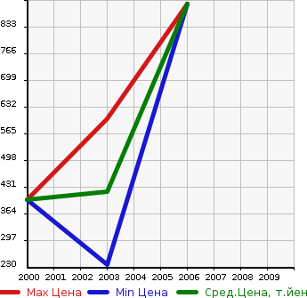 Аукционная статистика: График изменения цены TOYOTA Тойота  TRUCK Трак  в зависимости от года выпуска
