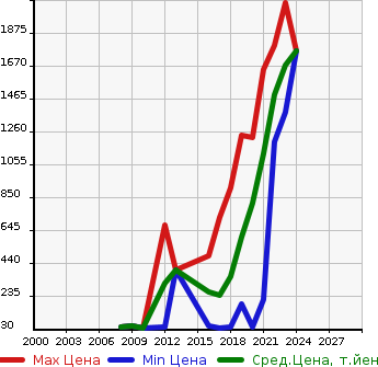 Аукционная статистика: График изменения цены RENAULT Рено  TWINGO Твинго  в зависимости от года выпуска