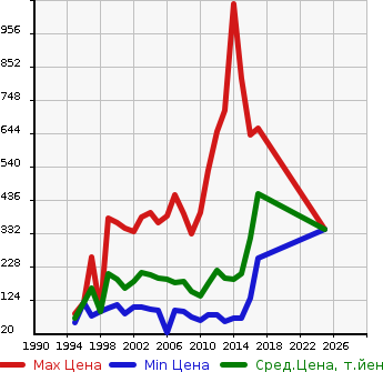 Аукционная статистика: График изменения цены NISSAN Ниссан  VANETTE VAN Ванетт Ван  в зависимости от года выпуска