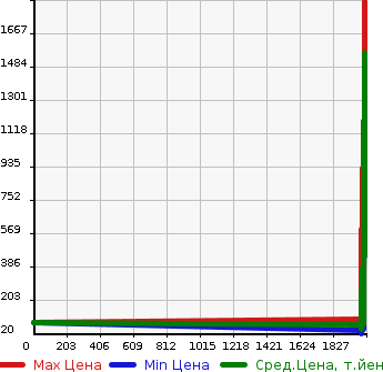 Аукционная статистика: График изменения цены MITSUOKA Мицуока  VIEWT Вьют  в зависимости от года выпуска