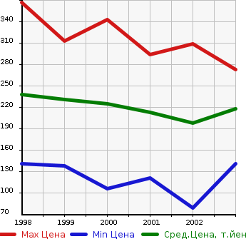 Аукционная статистика: График изменения цены TOYOTA Тойота  VISTA ARDEO Виста Ардео  в зависимости от года выпуска