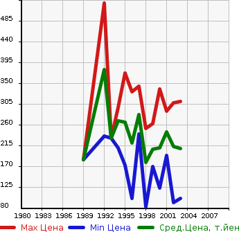 Аукционная статистика: График изменения цены TOYOTA Тойота  VISTA Виста  в зависимости от года выпуска