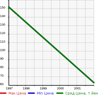 Аукционная статистика: График изменения цены OPEL Опель  VITA Вита  в зависимости от года выпуска