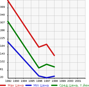 Аукционная статистика: График изменения цены SUBARU Субару  VIVIO BISTRO Вивио Бистро  в зависимости от года выпуска