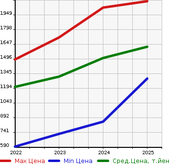 Аукционная статистика: График изменения цены SUZUKI Сузуки  WAGON R CUSTOM Z   в зависимости от года выпуска