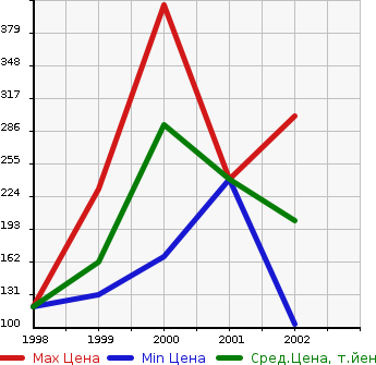 Аукционная статистика: График изменения цены ISUZU Исузу  WIZARD Визард  в зависимости от года выпуска
