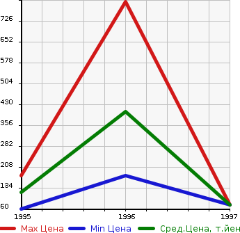Аукционная статистика: График изменения цены SUZUKI Сузуки  X-90 Х  в зависимости от года выпуска