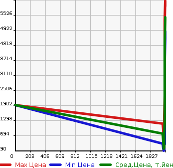 Аукционная статистика: График изменения цены BMW БМВ  X3 NULL  в зависимости от года выпуска