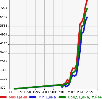 Аукционная статистика: График изменения цены BMW БМВ  X6 NULL  в зависимости от года выпуска