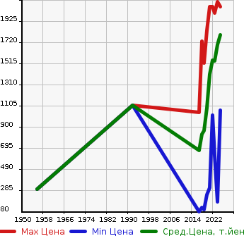Аукционная статистика: График изменения цены SUZUKI Сузуки  XBEE   в зависимости от года выпуска