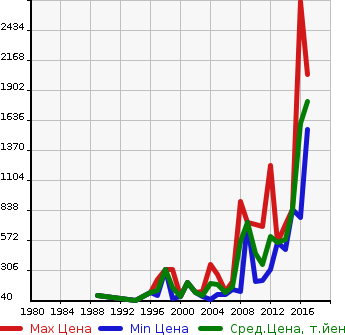 Аукционная статистика: График изменения цены JAGUAR Ягуар  XJ6 NULL  в зависимости от года выпуска