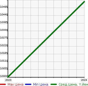 Аукционная статистика: График изменения цены BMW БМВ  XM   в зависимости от года выпуска