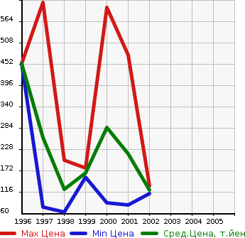 Аукционная статистика: График изменения цены BMW БМВ  Z3 ROADSTER Z3 Родстер  в зависимости от года выпуска