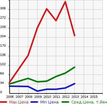 Аукционная статистика: График изменения цены HONDA Хонда  ZEST SPARK Зест Спарк  в зависимости от года выпуска