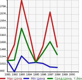 Аукционная статистика: График изменения цены NISSAN Ниссан  180SX   в зависимости от года выпуска