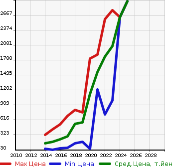 Аукционная статистика: График изменения цены PEUGEOT Пежо  2008 NULL  в зависимости от года выпуска