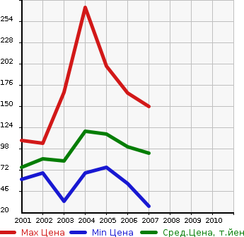 Аукционная статистика: График изменения цены PEUGEOT Пежо  206 NULL  в зависимости от года выпуска