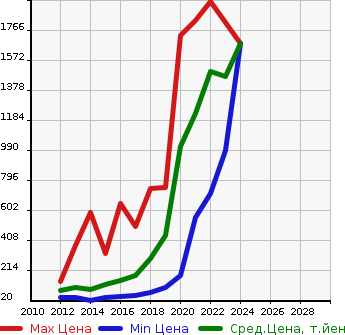 Аукционная статистика: График изменения цены PEUGEOT Пежо  208 NULL  в зависимости от года выпуска