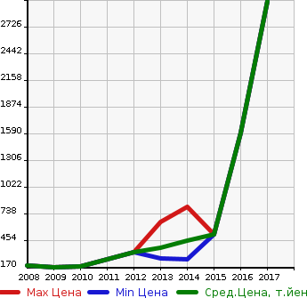 Аукционная статистика: График изменения цены CHRYSLER Крайслер  300 NULL  в зависимости от года выпуска