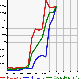 Аукционная статистика: График изменения цены PEUGEOT Пежо  3008 NULL  в зависимости от года выпуска