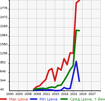 Аукционная статистика: График изменения цены PEUGEOT Пежо  308 NULL  в зависимости от года выпуска