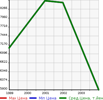 Аукционная статистика: График изменения цены FERRARI Феррари  360 NULL  в зависимости от года выпуска