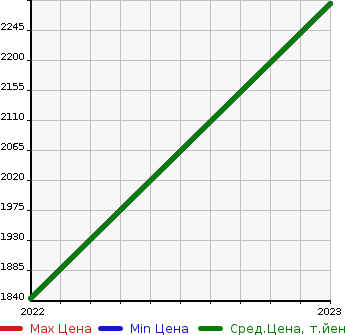 Аукционная статистика: График изменения цены FIAT Фиат  500E   в зависимости от года выпуска