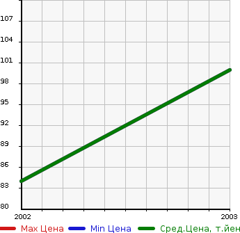 Аукционная статистика: График изменения цены PEUGEOT Пежо  607 NULL  в зависимости от года выпуска