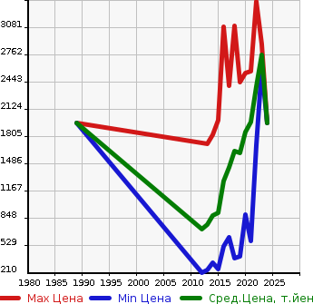 Аукционная статистика: График изменения цены TOYOTA Тойота  86 NULL  в зависимости от года выпуска