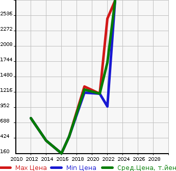 Аукционная статистика: График изменения цены FIAT Фиат  ABARTH  595C Абарт 595C  в зависимости от года выпуска