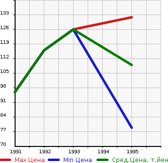 Аукционная статистика: График изменения цены NISSAN Ниссан  AD WAGON Ад Вагон  в зависимости от года выпуска