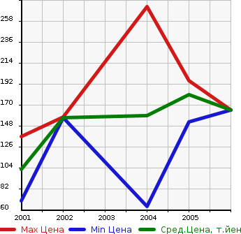 Аукционная статистика: График изменения цены SUZUKI Сузуки  AERIO Аерио  в зависимости от года выпуска
