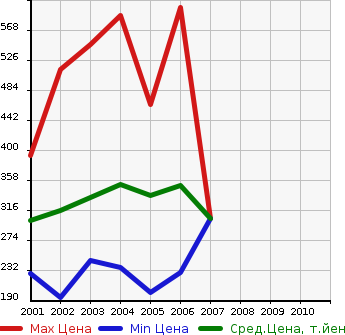 Аукционная статистика: График изменения цены TOYOTA Тойота  ALLEX Алекс  в зависимости от года выпуска