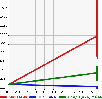 Аукционная статистика: График изменения цены TOYOTA Тойота  ALTEZZA Альтеза  в зависимости от года выпуска