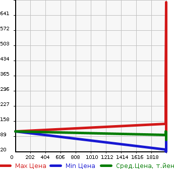 Аукционная статистика: График изменения цены SUZUKI Сузуки  ALTO ECO Альто Эко  в зависимости от года выпуска