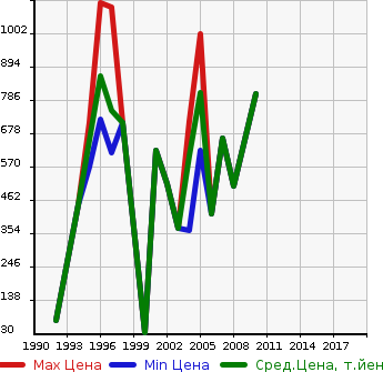 Аукционная статистика: График изменения цены NISSAN Ниссан  ATLAS DUMP Атлас самосвал  в зависимости от года выпуска