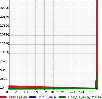 Аукционная статистика: График изменения цены NISSAN Ниссан  ATLAS Атлас  в зависимости от года выпуска