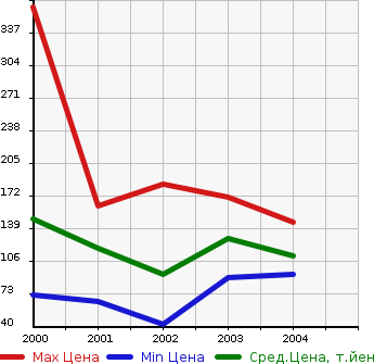 Аукционная статистика: График изменения цены DAIHATSU Дайхатсу  ATRAI 7 Атрай 7  в зависимости от года выпуска