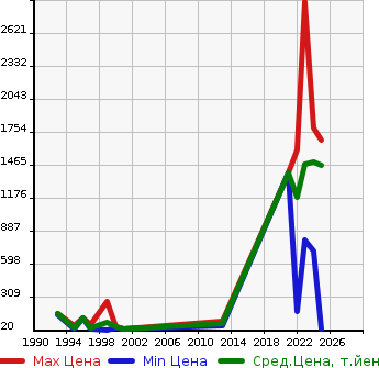 Аукционная статистика: График изменения цены DAIHATSU Дайхатсу  ATRAI VAN Атрай Ван  в зависимости от года выпуска