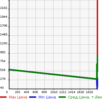 Аукционная статистика: График изменения цены TOYOTA Тойота  AURIS Аурис  в зависимости от года выпуска