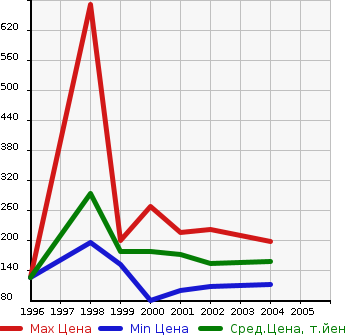 Аукционная статистика: График изменения цены NISSAN Ниссан  AVENIR Авенир  в зависимости от года выпуска